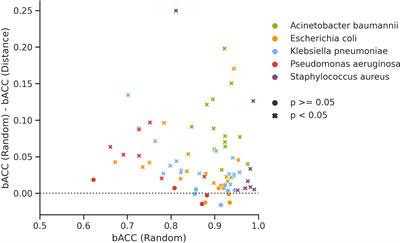 Learning From Limited Data: Towards Best Practice Techniques for Antimicrobial Resistance Prediction From Whole Genome Sequencing Data